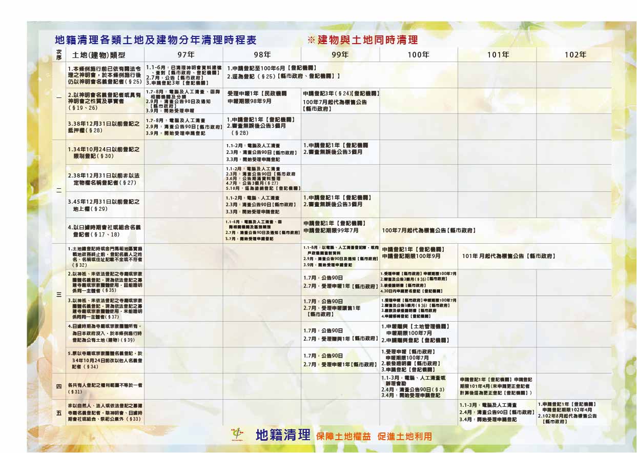 地籍清理時程表