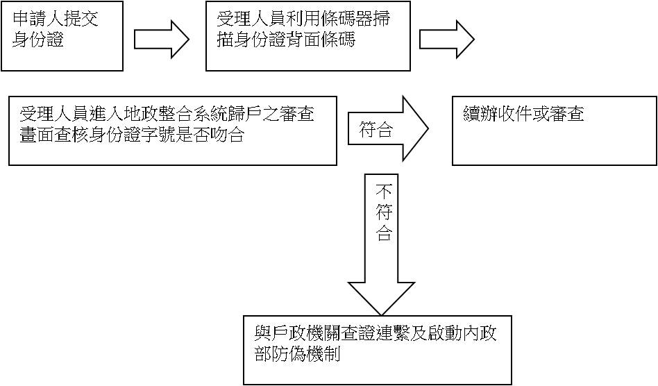 保障多一點-利用條碼掃描器掃描新式國民身分證背面條碼-作業內容
