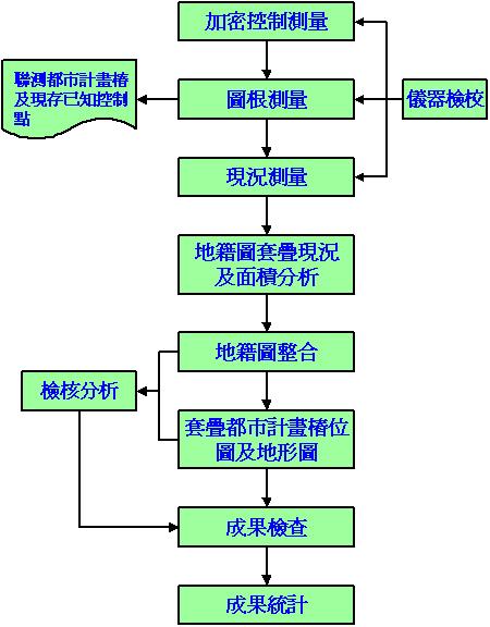 地籍圖套疊-作業流程
